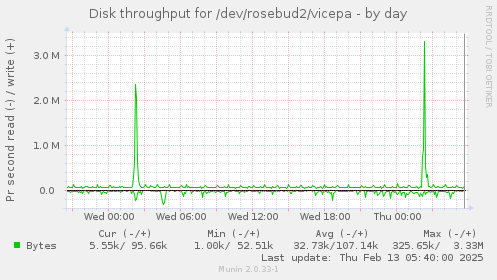 daily graph