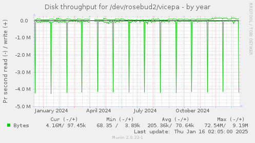 Disk throughput for /dev/rosebud2/vicepa