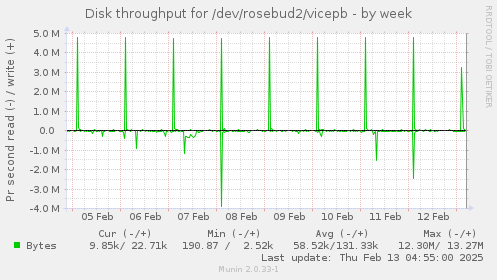 Disk throughput for /dev/rosebud2/vicepb