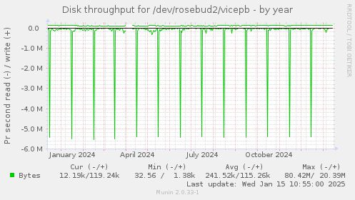 Disk throughput for /dev/rosebud2/vicepb