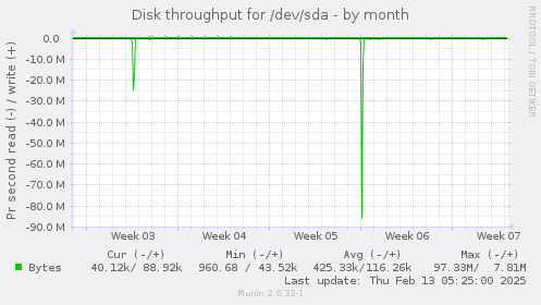 Disk throughput for /dev/sda