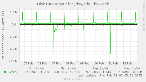 Disk throughput for /dev/sda