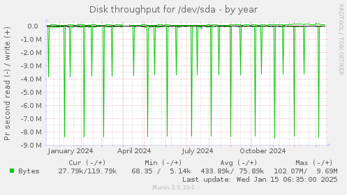 Disk throughput for /dev/sda