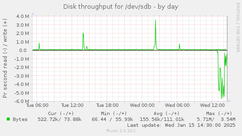 daily graph