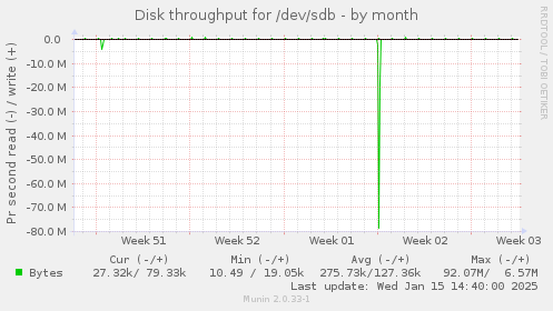 monthly graph