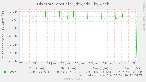 weekly graph