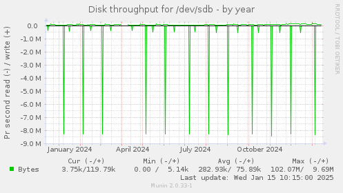 Disk throughput for /dev/sdb