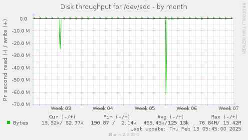 Disk throughput for /dev/sdc