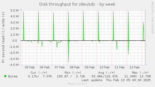 Disk throughput for /dev/sdc