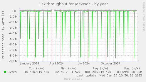 Disk throughput for /dev/sdc