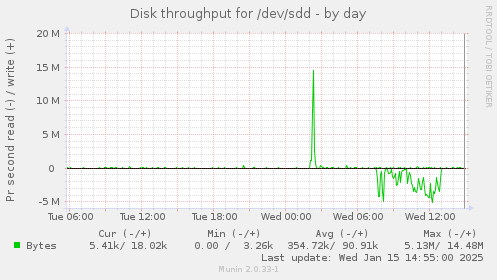 daily graph