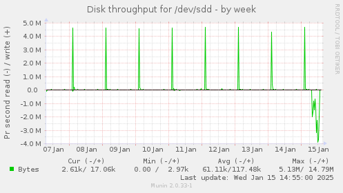 weekly graph