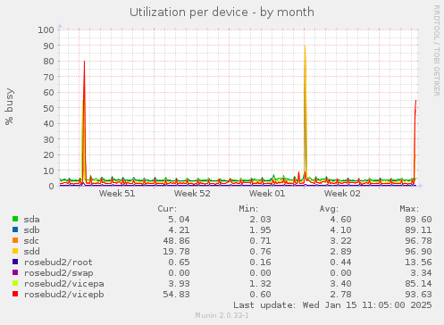 Utilization per device