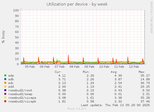 Utilization per device