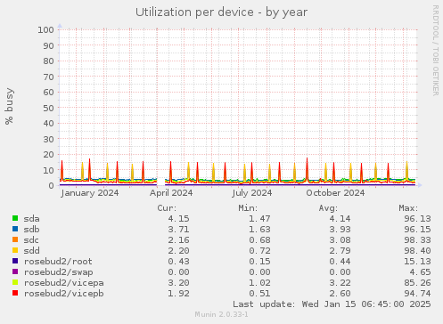 Utilization per device