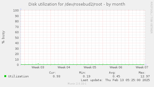 Disk utilization for /dev/rosebud2/root