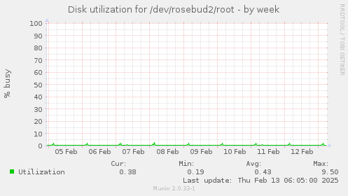 Disk utilization for /dev/rosebud2/root