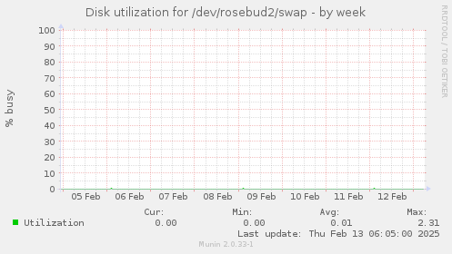 Disk utilization for /dev/rosebud2/swap