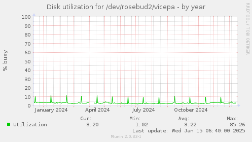 Disk utilization for /dev/rosebud2/vicepa