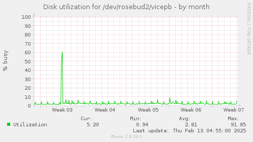 Disk utilization for /dev/rosebud2/vicepb