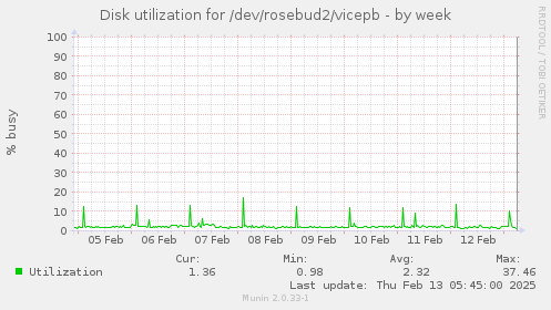 Disk utilization for /dev/rosebud2/vicepb