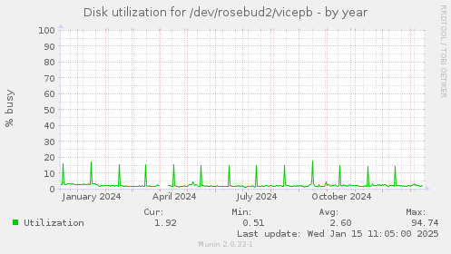 Disk utilization for /dev/rosebud2/vicepb