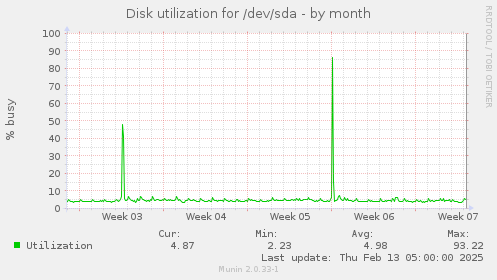 Disk utilization for /dev/sda