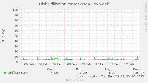 Disk utilization for /dev/sda