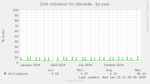 Disk utilization for /dev/sda