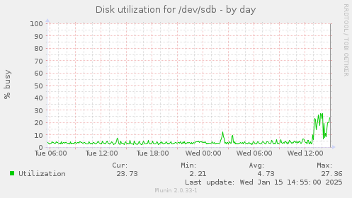 daily graph