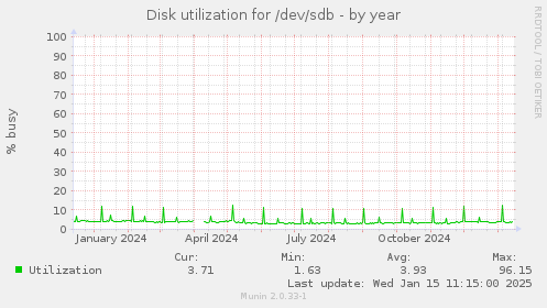 Disk utilization for /dev/sdb