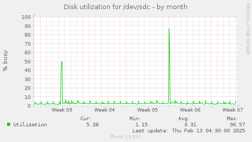 Disk utilization for /dev/sdc