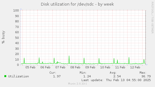 Disk utilization for /dev/sdc