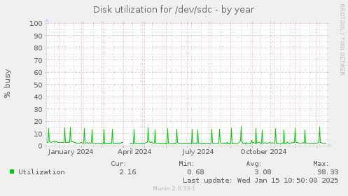 Disk utilization for /dev/sdc