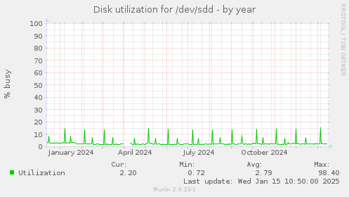 Disk utilization for /dev/sdd