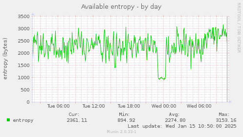 Available entropy