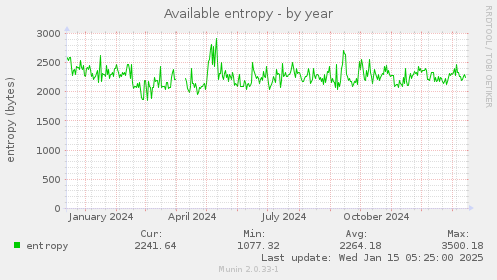 Available entropy