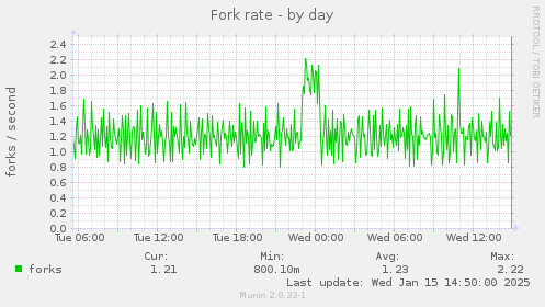 daily graph