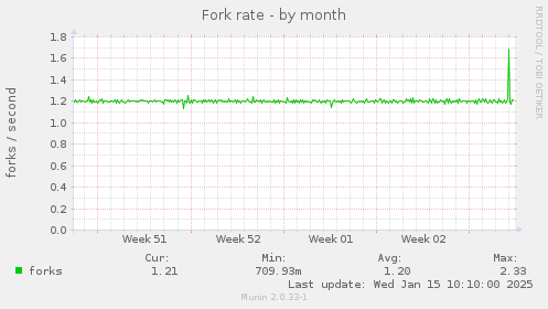 Fork rate