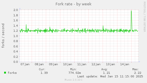 Fork rate