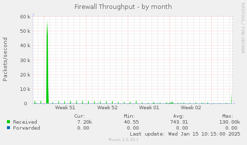 Firewall Throughput