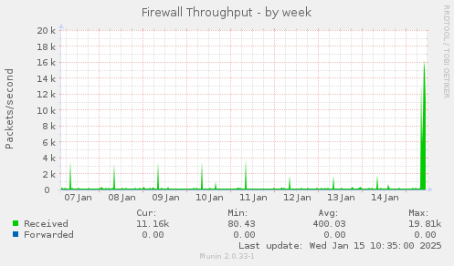 Firewall Throughput