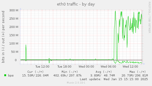 daily graph