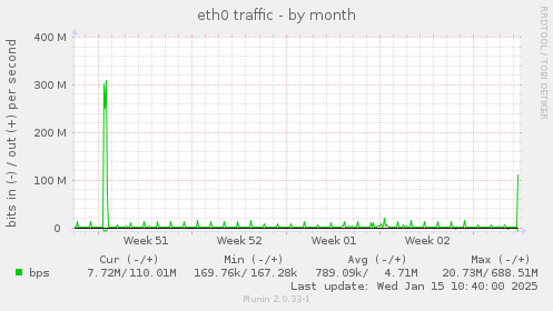 eth0 traffic