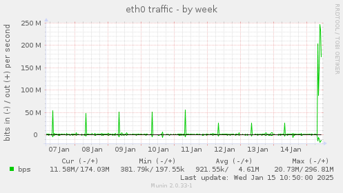 eth0 traffic