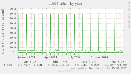 yearly graph