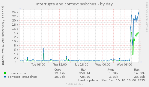 Interrupts and context switches