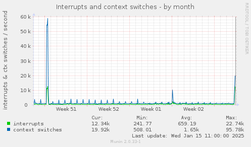 Interrupts and context switches