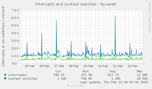 Interrupts and context switches