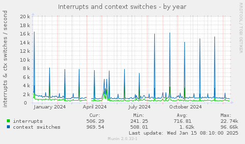 Interrupts and context switches